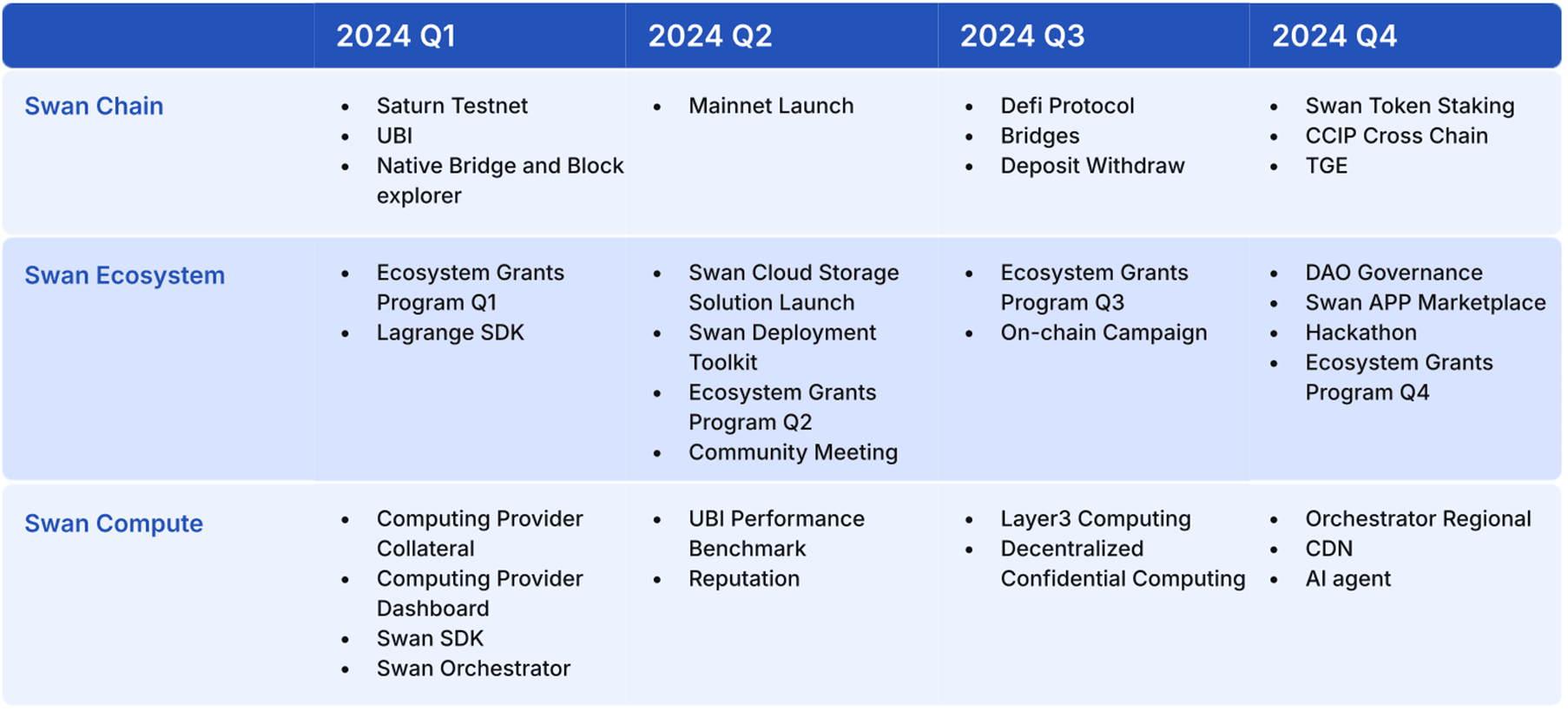 Apa Itu Swan Chain (SWAN) Blockchain Untuk Mendukung Adopsi AI - roadmap.png