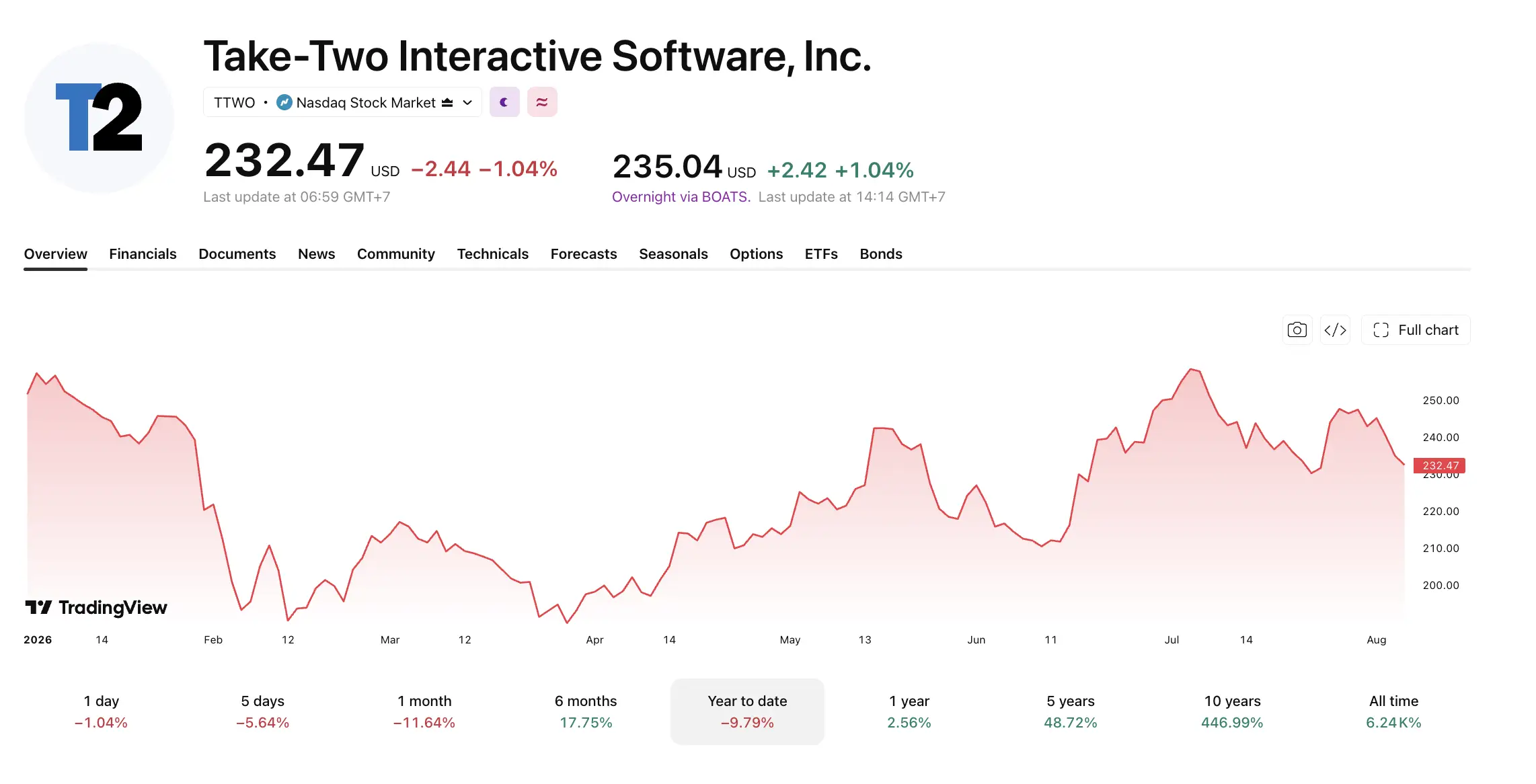 Apa Itu TTWO Tokenized Stock Saham Take-Two Interactive (GTA 6) Hadir di Solana - image.webp