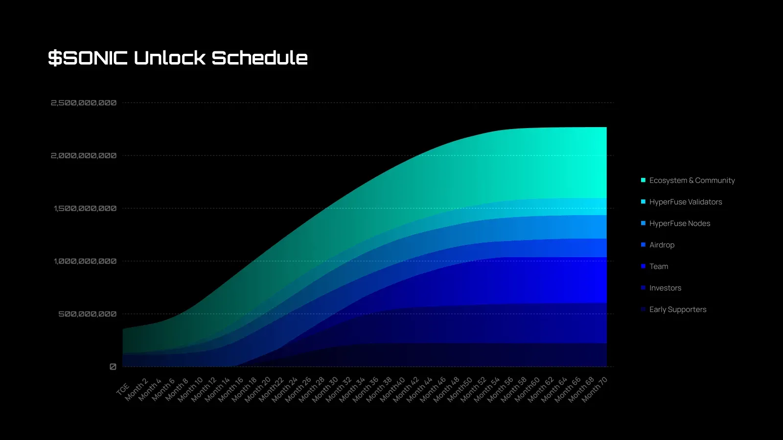 Apa Itu Token Sonic SVM (SONIC) Tokenomics, Fungsi, dan Roadmapnya - Unlock Schedule.webp