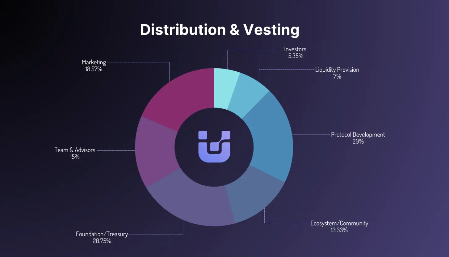 Apa Itu UnifAI (UAI) Network Cara Kerja, Tokenomics, dan Harga Hari Ini - tokenomics.webp