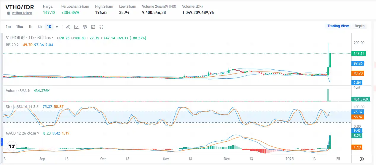 Apa Itu VeThor (VTHO) Token yang Harganya Naik 300% - vtho bittime.webp
