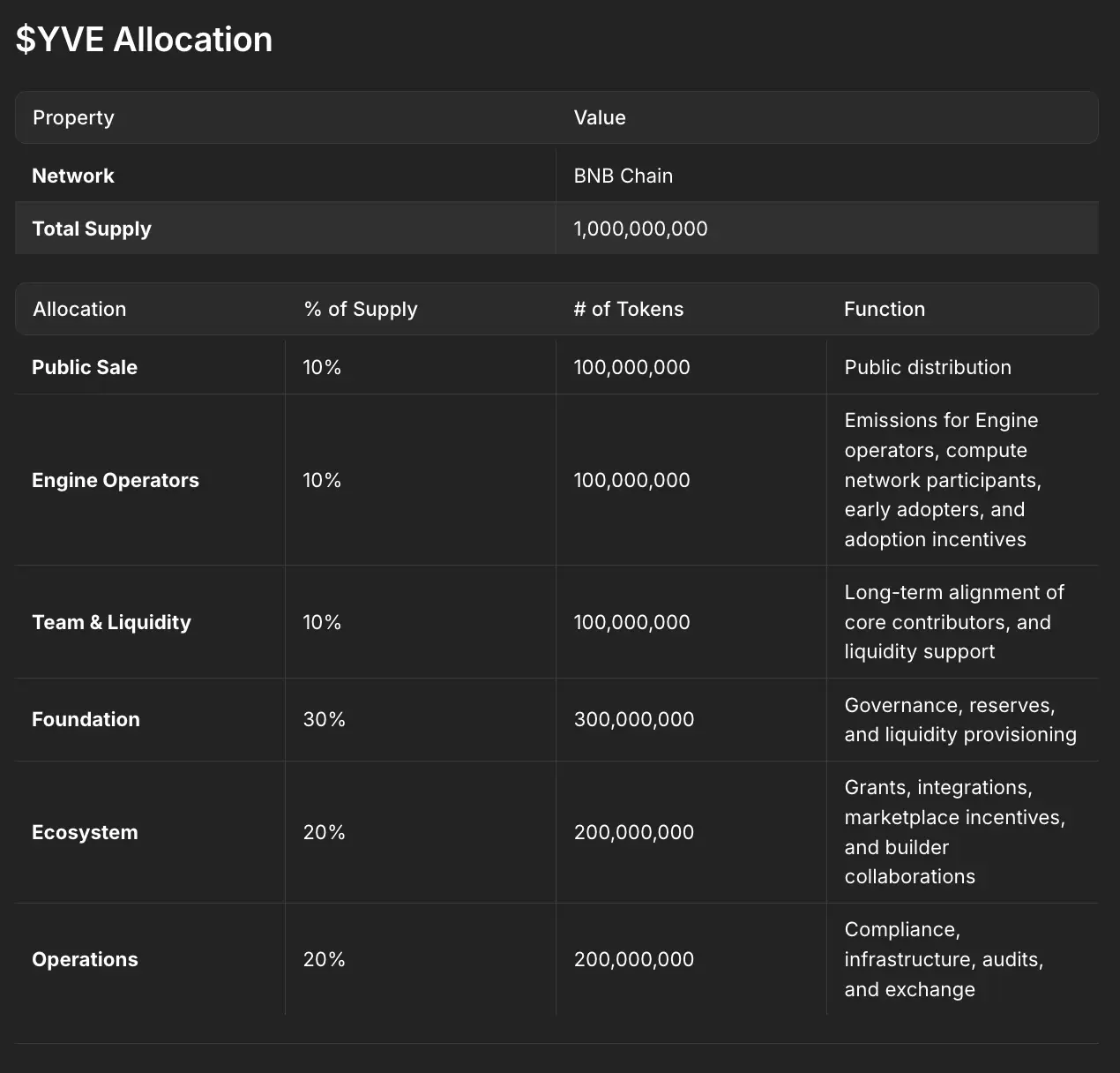 Apa Itu YveChat (YVE) Mengenal AI Workspace dan Token YVE - allocation.webp