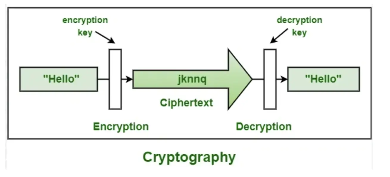 Apa itu Cryptography Pengertian, Cara Kerja, dan Jenisnya - plaintext.webp