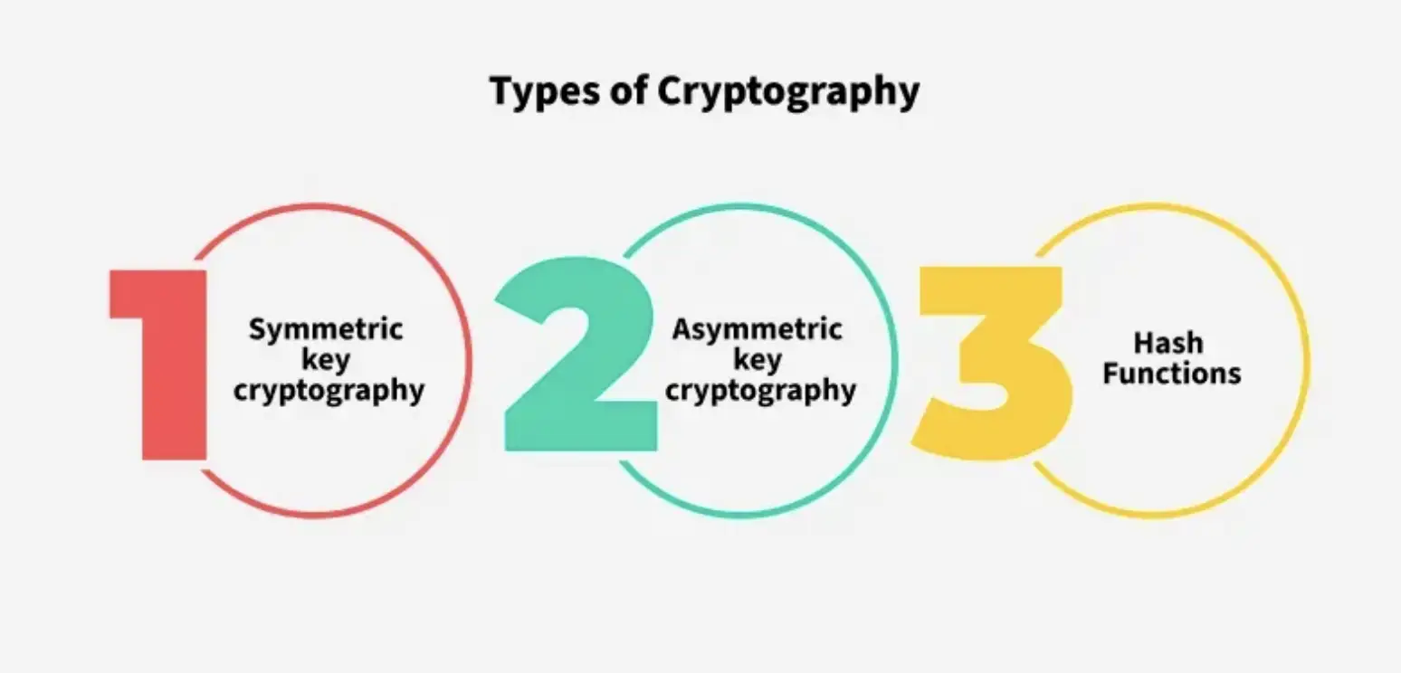 Apa itu Cryptography Pengertian, Cara Kerja, dan Jenisnya - tipe kriptografi.webp