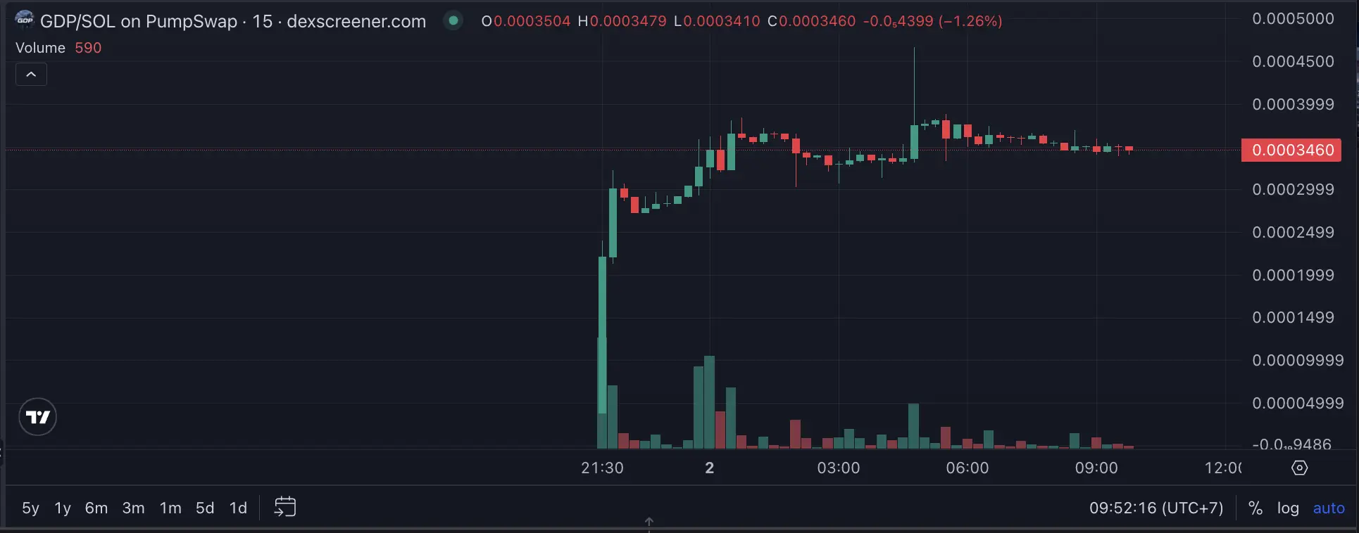 Apa itu $GDP (Global Data Protocol) Kenapa Harganya Bisa Naik Tinggi - harga.webp