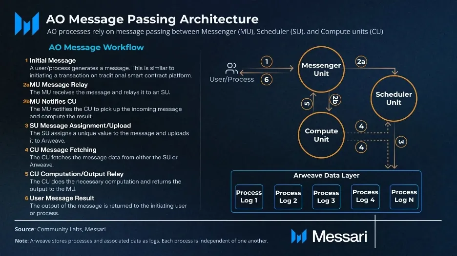 Apa itu Protokol AO? Blockchain AI yang Baru Lahir