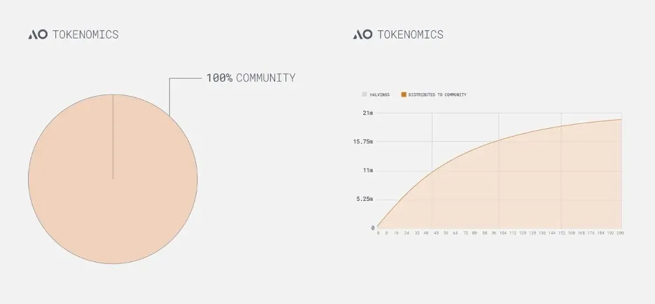 Apa itu Protokol AO? Blockchain AI yang Baru Lahir