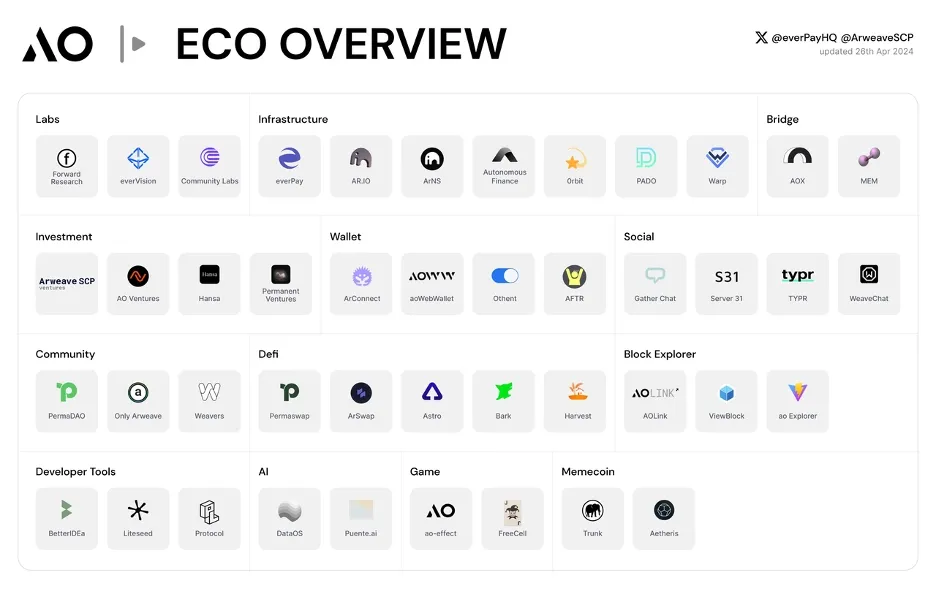 Apa itu Protokol AO? Blockchain AI yang Baru Lahir