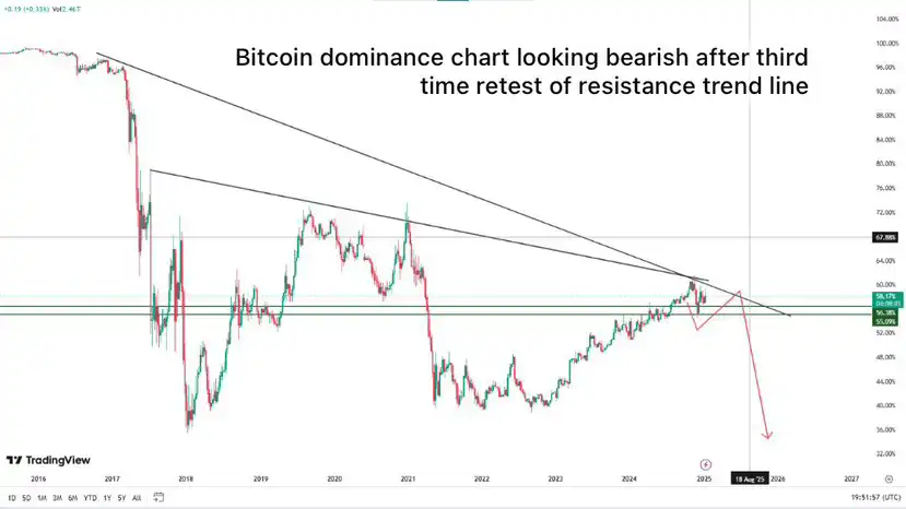 Apakah Altcoin Bisa Melampaui Bitcoin Pasca Pelantikan Trump sebagai Presiden AS - BTC Dominace.webp