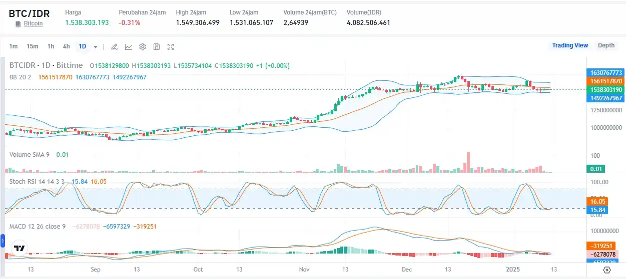 Apakah Bitcoin Akan Naik Lagi Analisis dari Glassnode - btc ke idr via bittime.webp