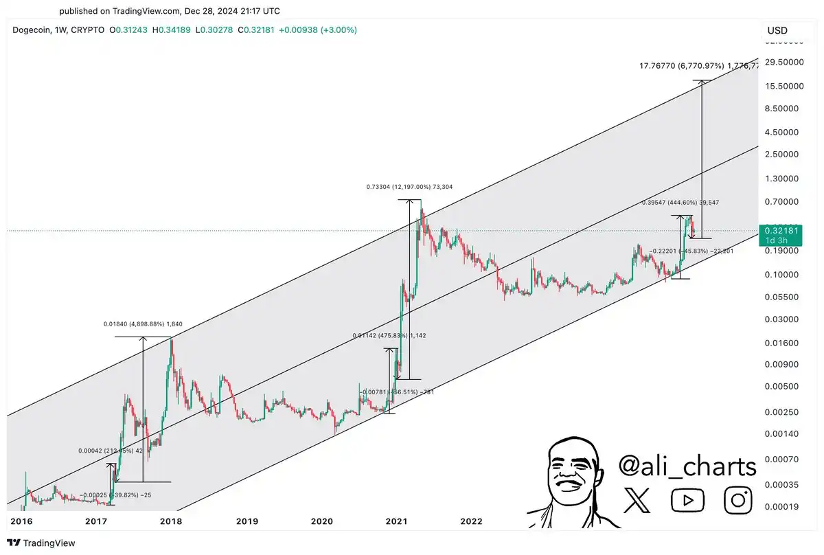 Apakah Dogecoin Akan Naik 6 Ribu Persen Pola Ini Jadi Kunci - analisis doge 6000%.webp