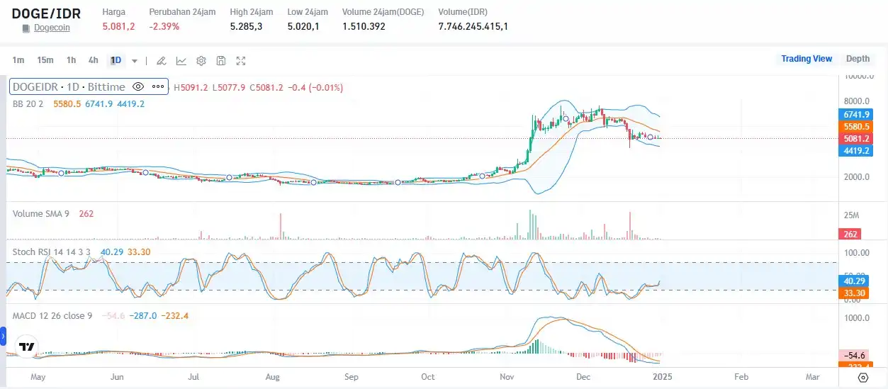 Apakah Dogecoin Akan Naik 6 Ribu Persen Pola Ini Jadi Kunci - doge ke idr bittime.webp