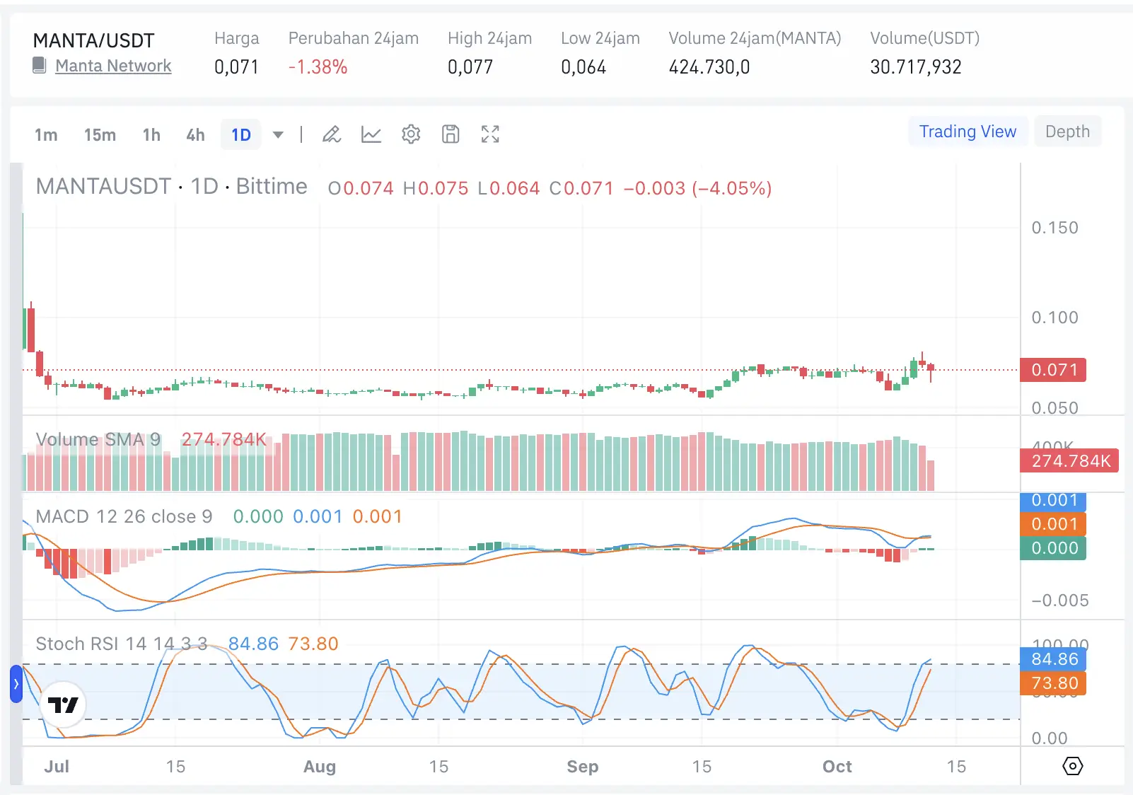 Apakah MANTA Masih Layak Dibeli Analisis Prospek Manta Network - harga bittime.webp
