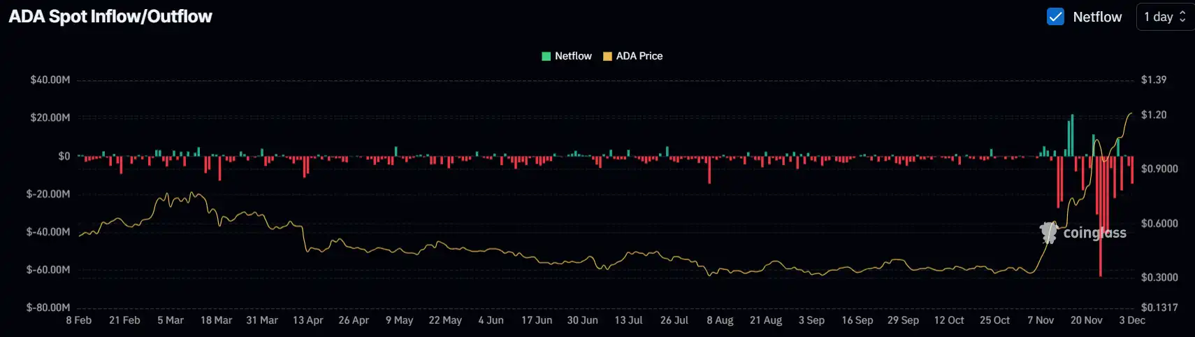 Apakah Sekarang Waktunya Beli Cardano (ADA) - Coinglass.webp