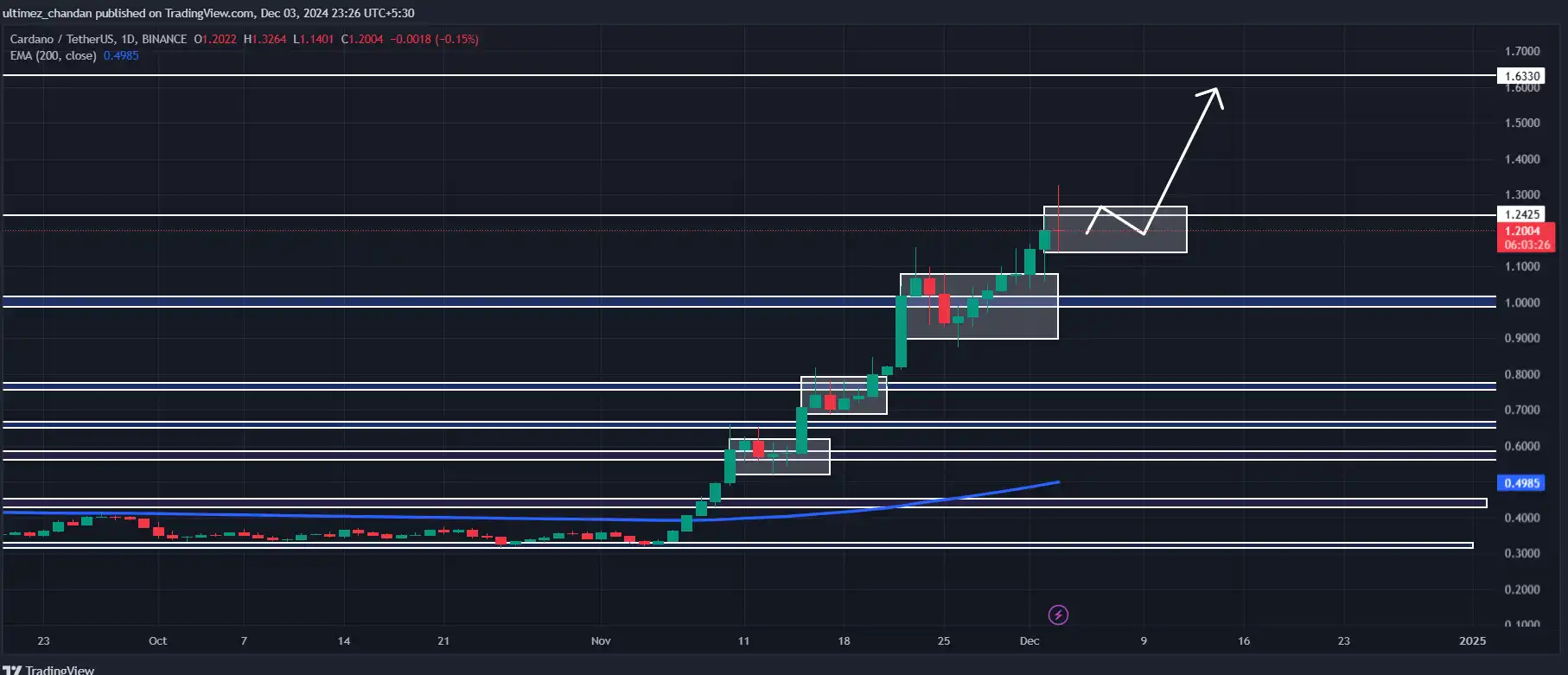 Apakah Sekarang Waktunya Beli Cardano (ADA) - prediksi cardano.webp