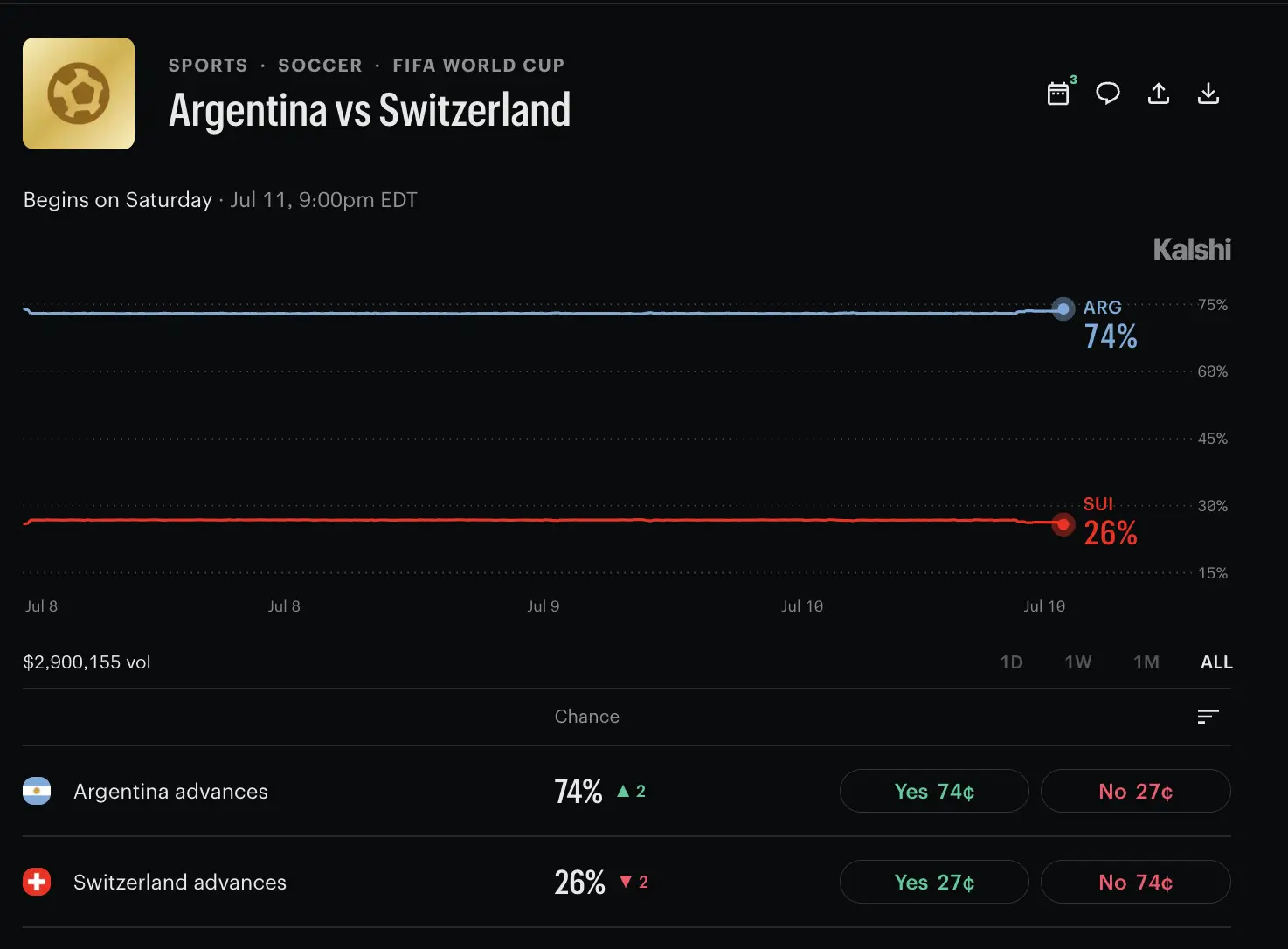 Argentina vs Switzerland Siapa Lebih Diunggulkan di Prediction Market - kalshi.webp