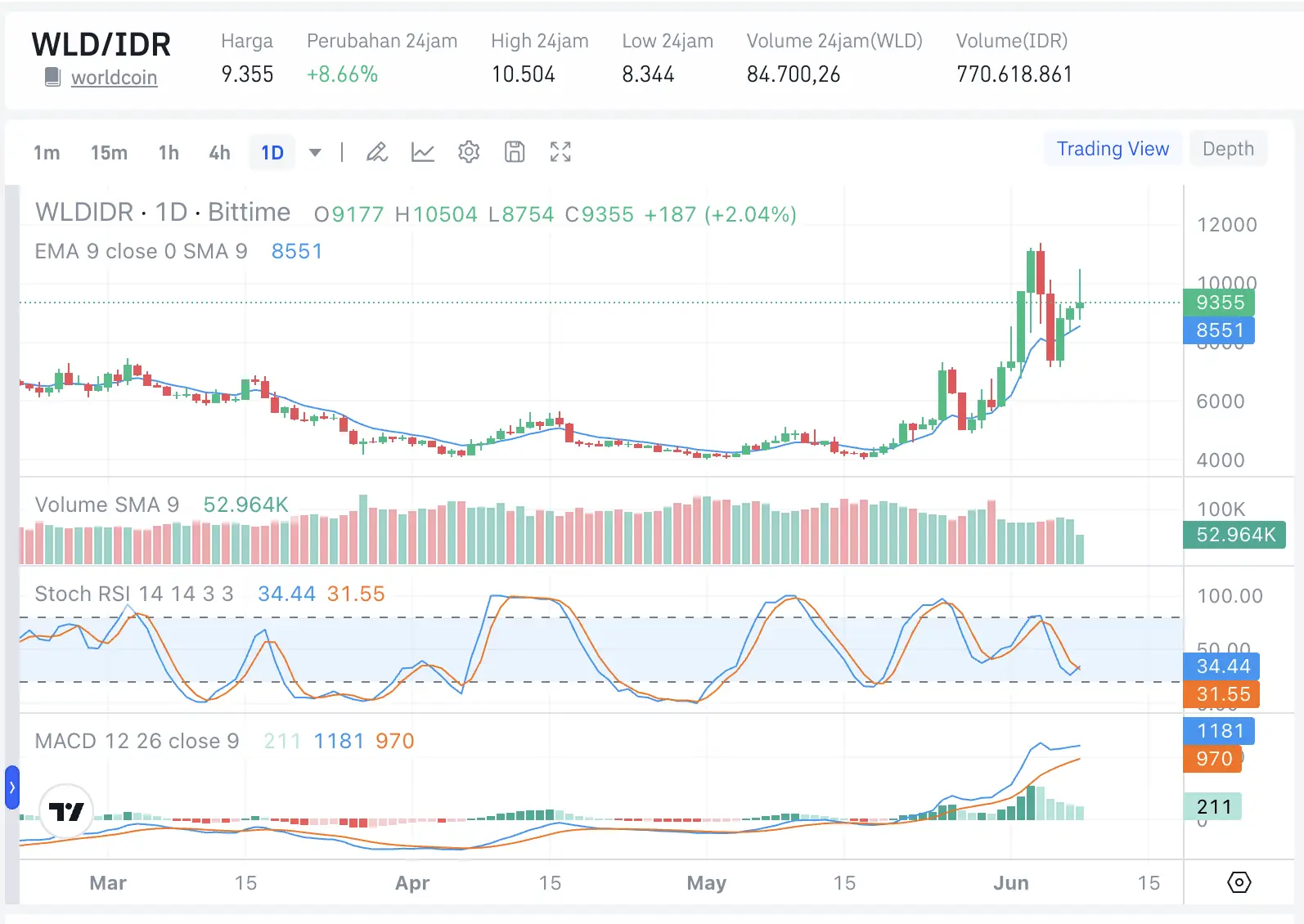 Arthur Hayes Dump WLD Hanya Beberapa Hari Setelah Prediksi Bullish AI Apa yang Sebenarnya Terjadi - harga.webp