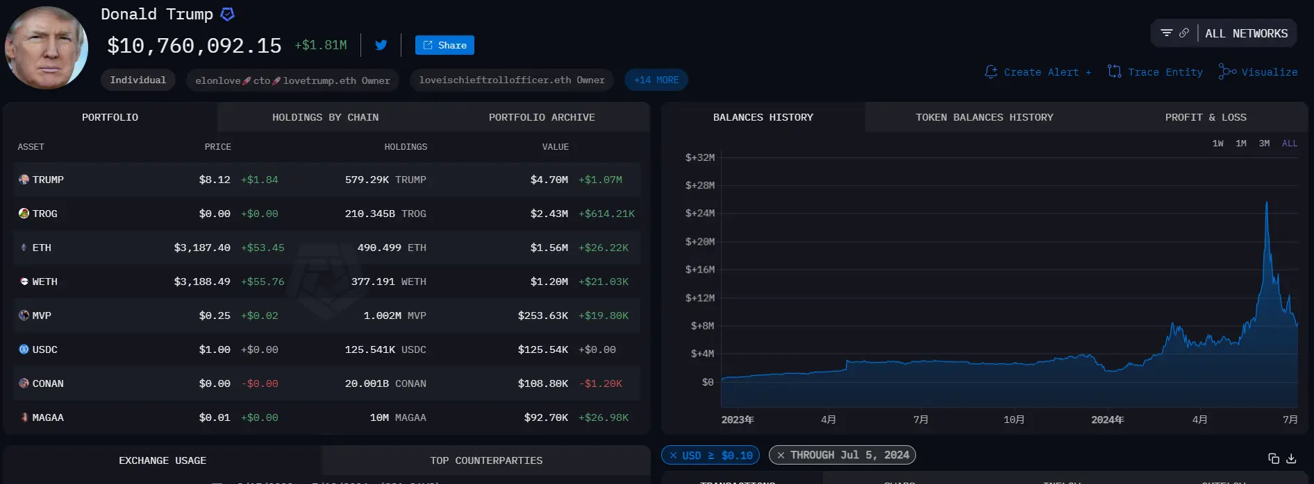 Aset Kripto Trump Sudah Pulih Menjadi $10,76 Juta