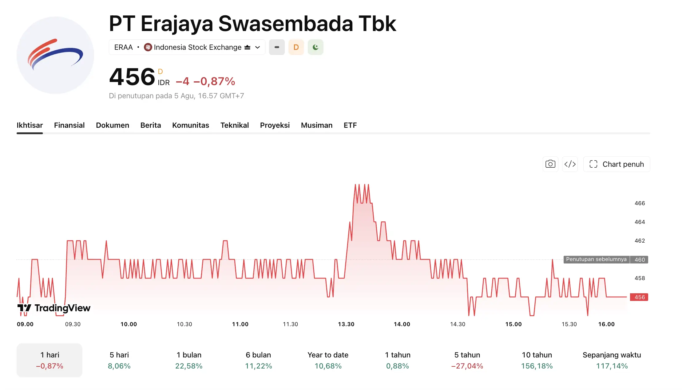 Asing Ramai-Ramai Koleksi Saham Erajaya Swasembada (ERAA), Apakah Saham Ini Masih Menarik - image.webp
