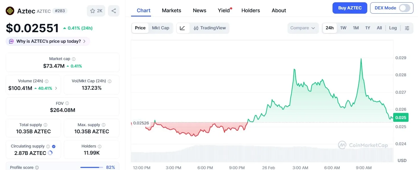 Aztec Network (AZTEC) Price.webp