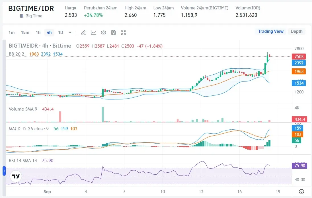 Harga BIGTIME Hari Ini 