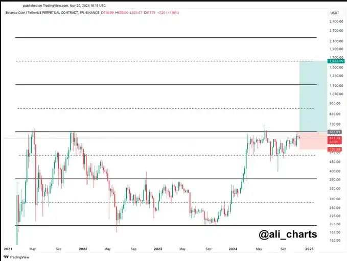 BNB Tembus ATH Baru Tadi Malam di Harga $788 per Koin - ali_charts.webp
