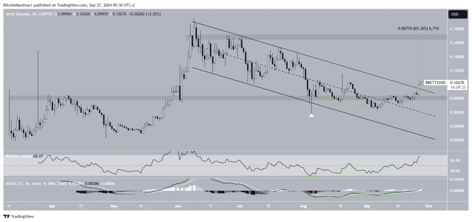 BRETT chart Memecoin yang Diprediksi Profit di Bulan Oktober