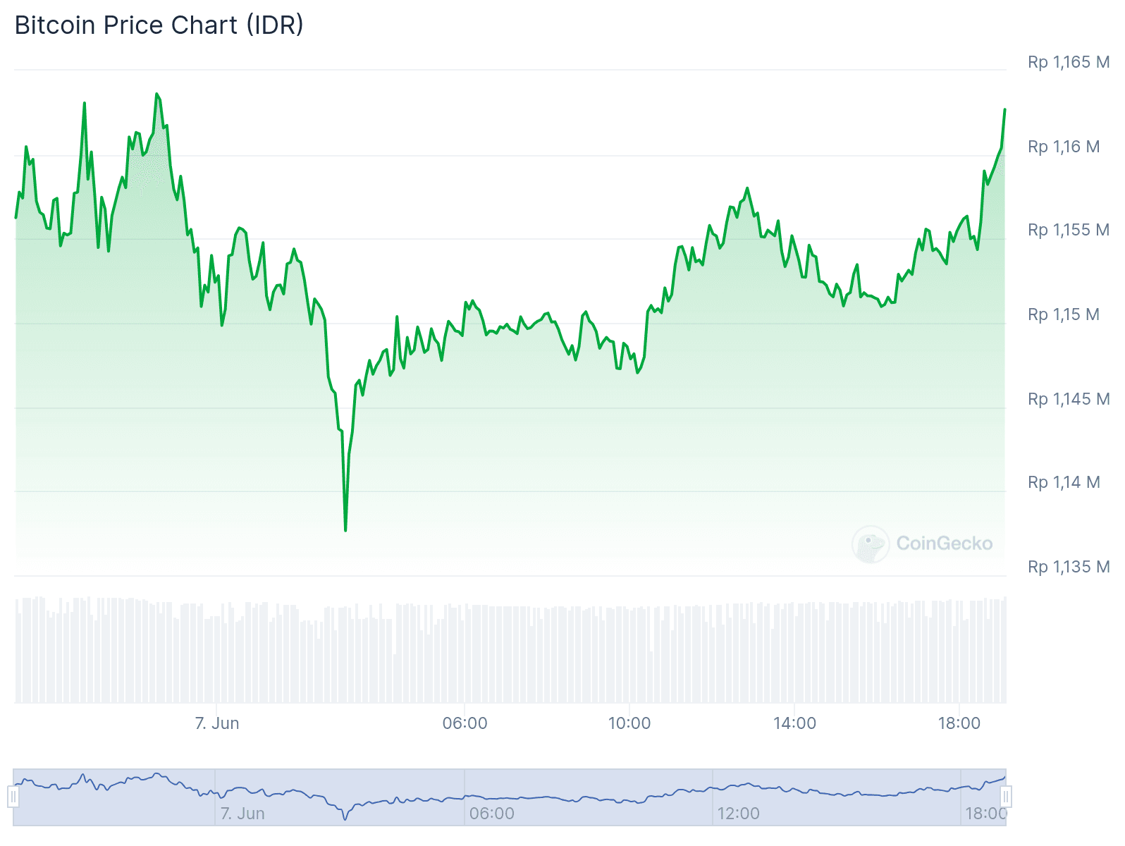 BTC IDR Hari Ini: Update Terkini Harga Bitcoin di Rupiah