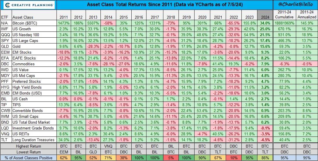 BTC is One of The Best Performing Assets 