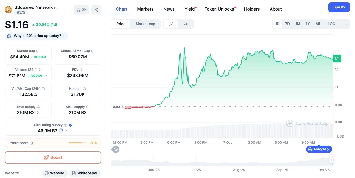 BSquared Network (B2) Price Chart.webp