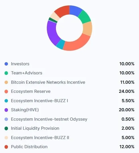 BSquared Network (B2) Token Allocation.webp