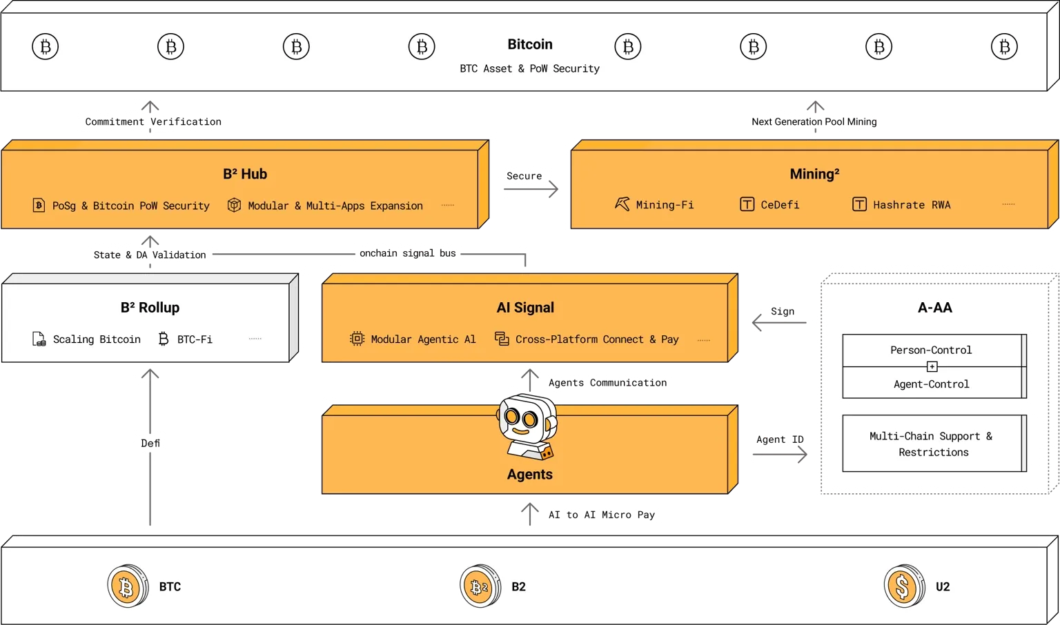 Apa itu BSquared Network (B2)