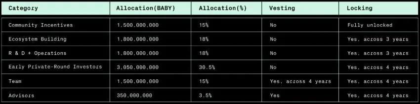 Tokenomics Babylon