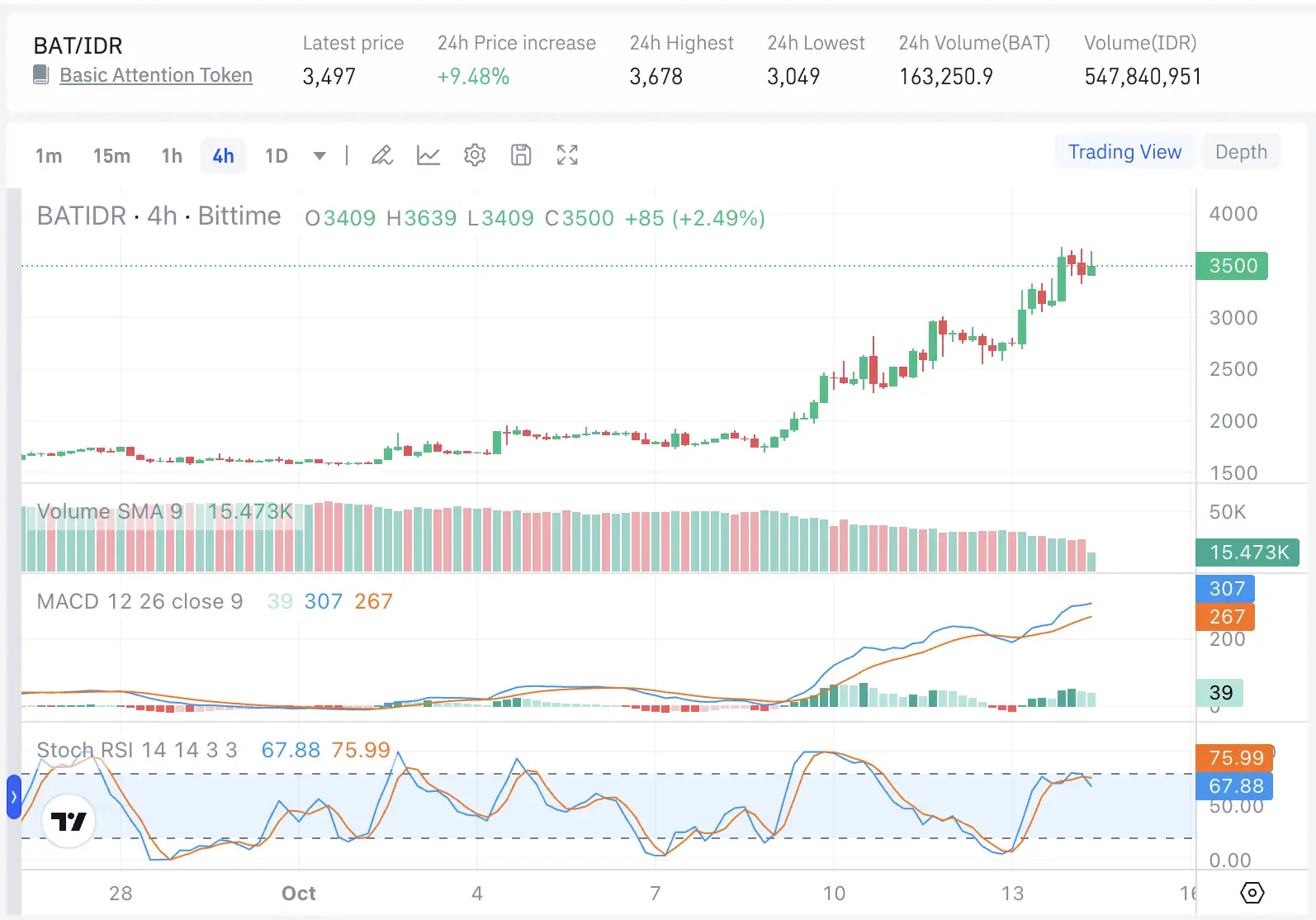 Basic Attention Token (BAT) Terus Naik, Ini Cara Beli di Bittime - bittime.webp