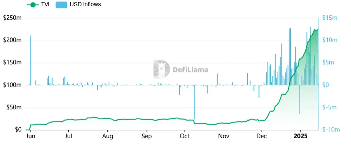 Berachain Astonishing Pre-Launch Liquidity with $1.6 Billion Incoming, Here's the Story! - tvl.webp