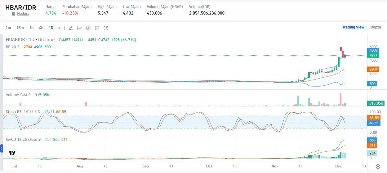 Berapa Harga Koin HBAR ke IDR Segini Nilainya hbar to idr bittime.webp
