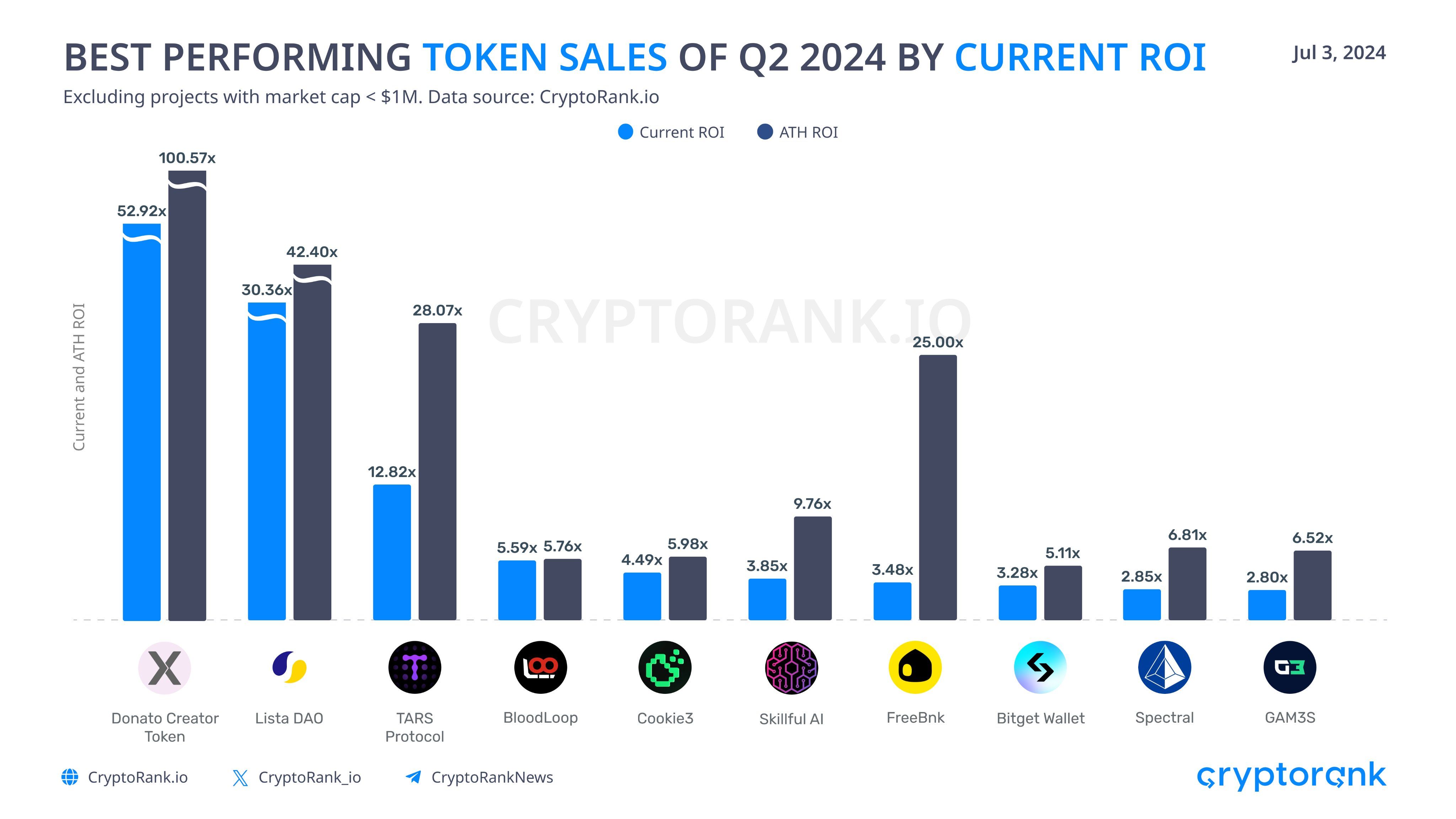 Token dengan ROI Tertinggi Q2 2024.png