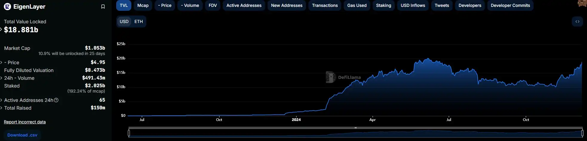 Big Upgrade EigenLayer  Rewards v2 - defillama.webp