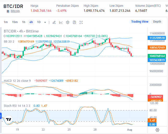 Bitcoin Agustus Bittime