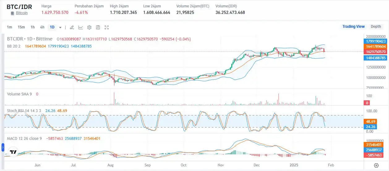 Bitcoin (BTC) Down to $101K Today, What's Up  - BTC to IDR bittime.jpg.webp