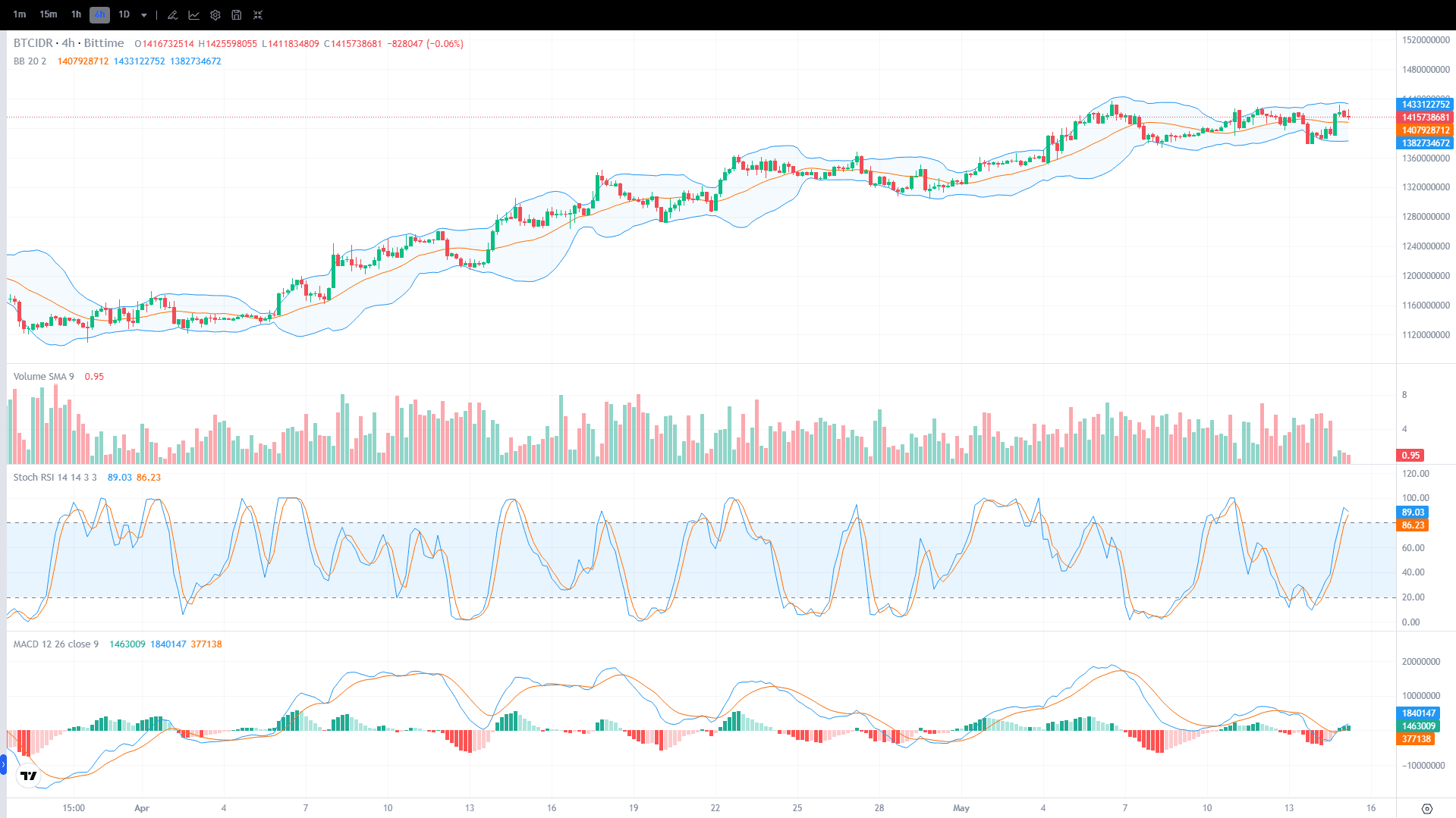 Bitcoin (BTC) Price Chart May, 15 2026