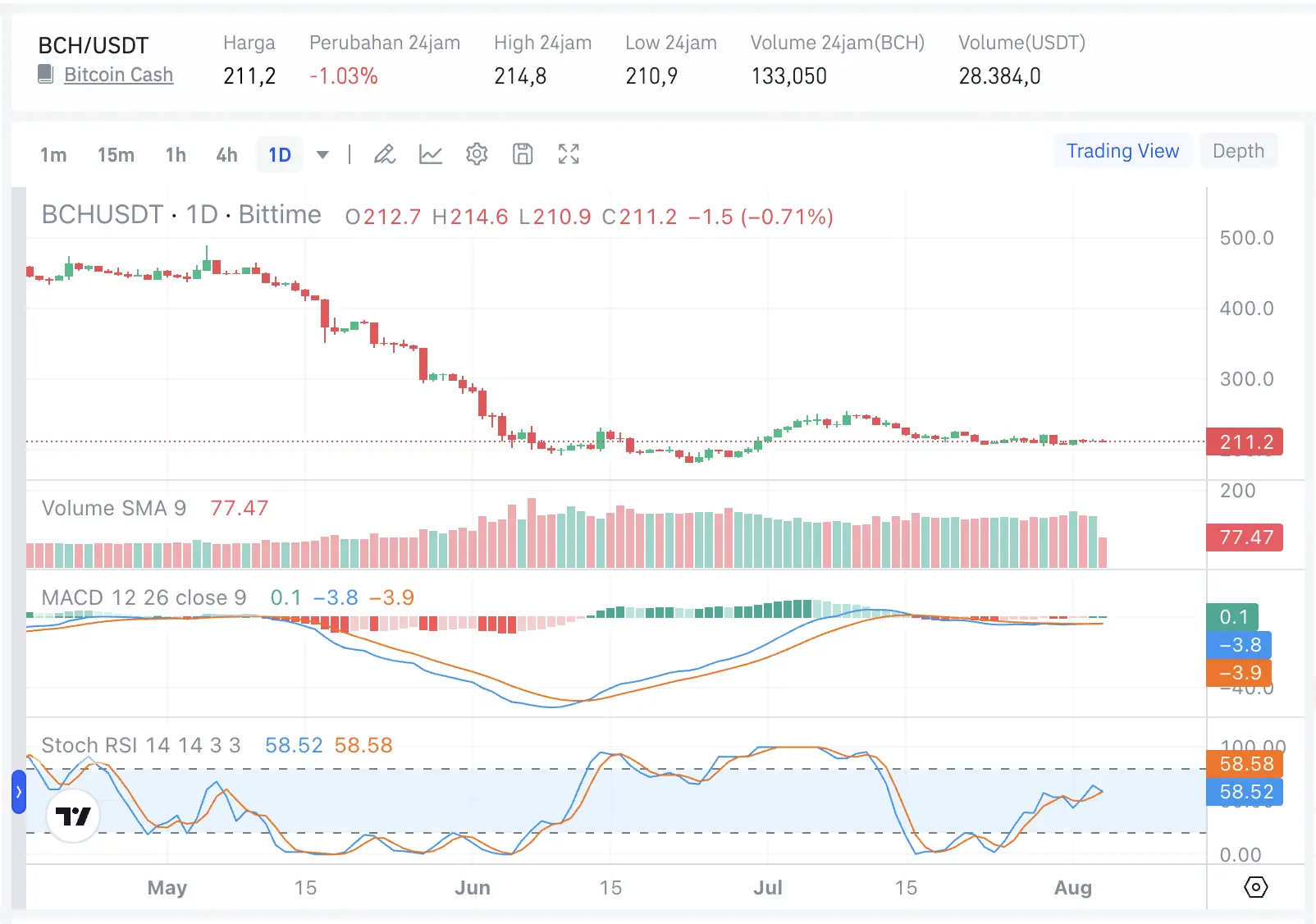 Bitcoin Cash Update Rilis Cashonize v0.10.0 dan Dampaknya ke Harga BCH - harga.webp