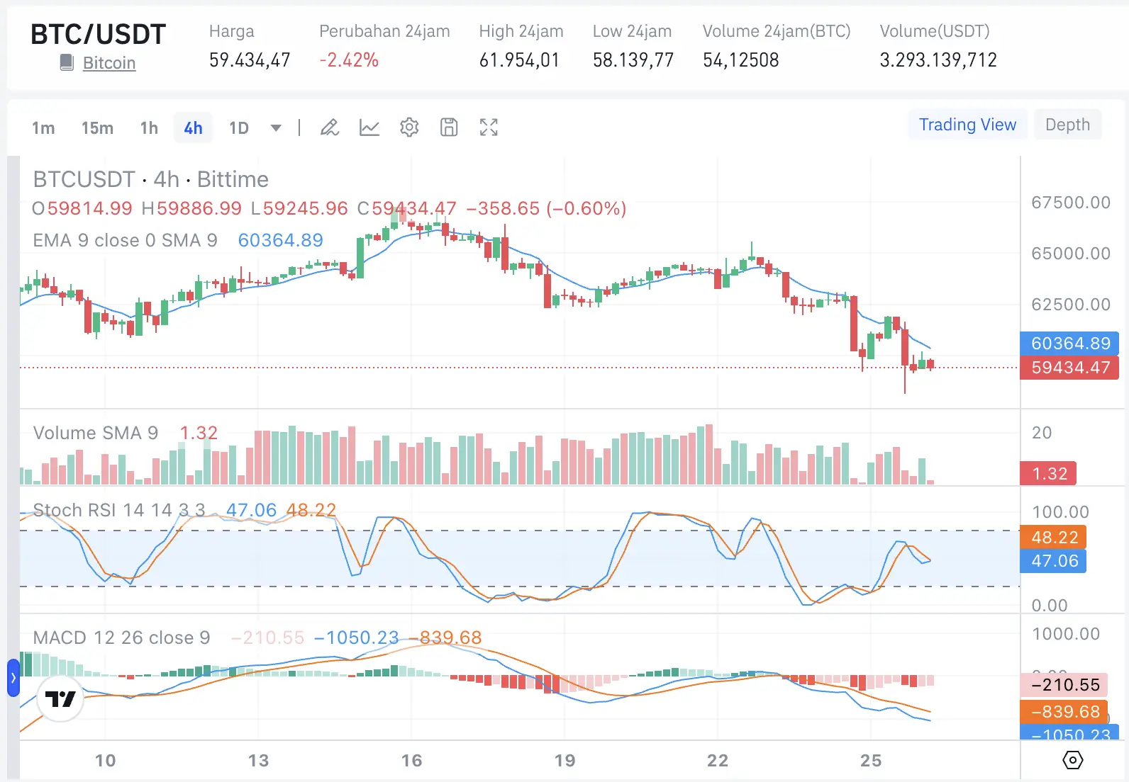 Bitcoin Crash di Bawah $60.000 Apa yang Terjadi dan Akankah Terus Turun - harga.webp