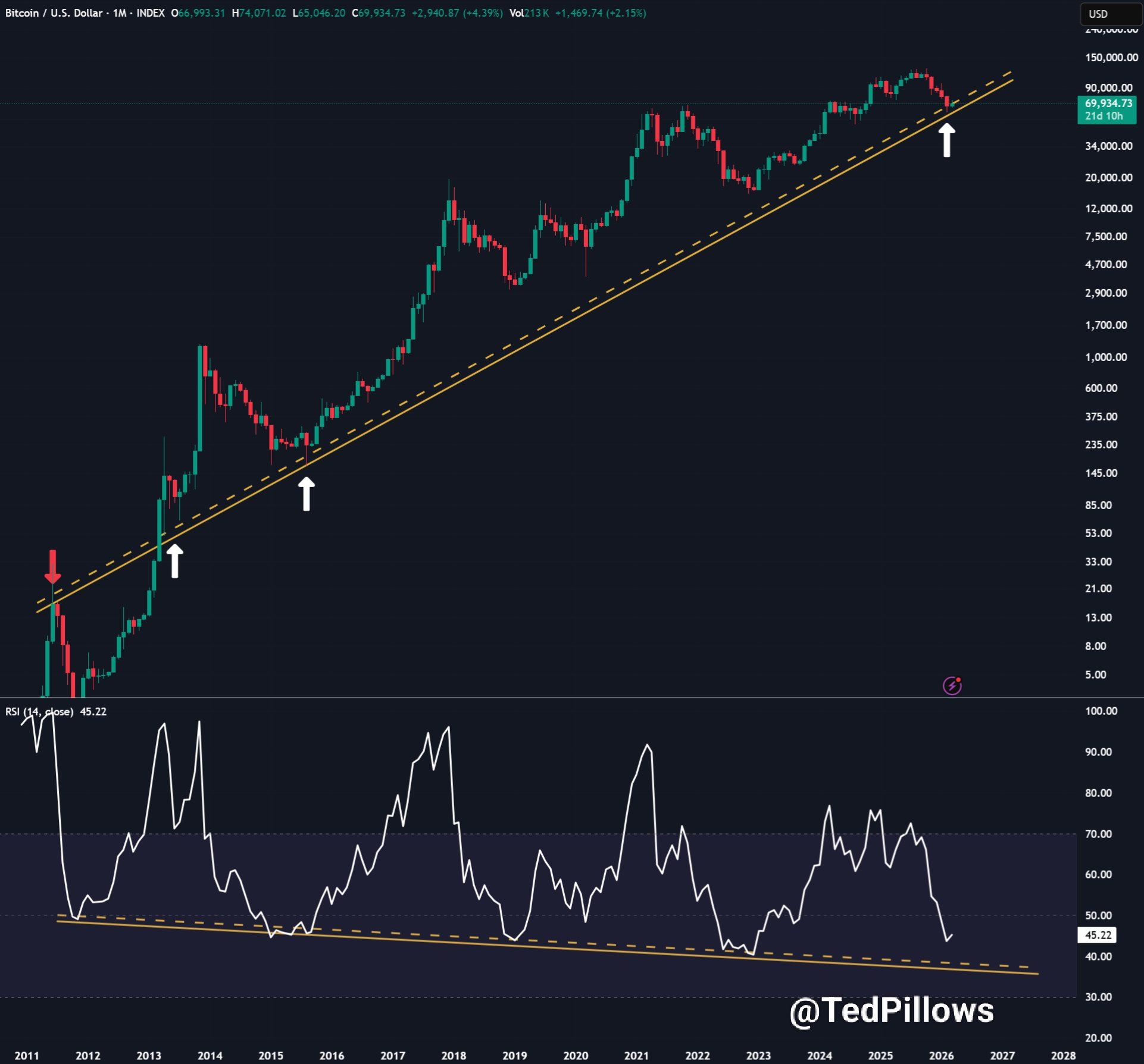 Bitcoin Cycle Bottom Based on Monthly RSI