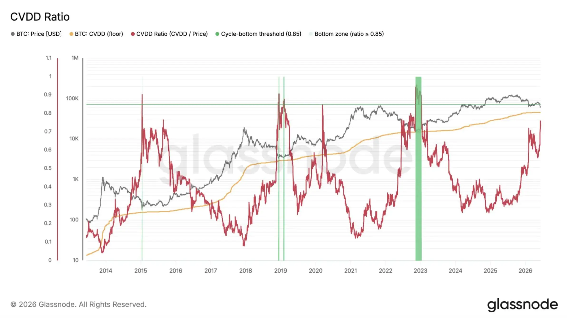 Bitcoin Demand Turun ke Level Ekstrem Apakah BTC Sedang Mendekati Bottom atau Masih Jauh - CVVD Ratio.webp
