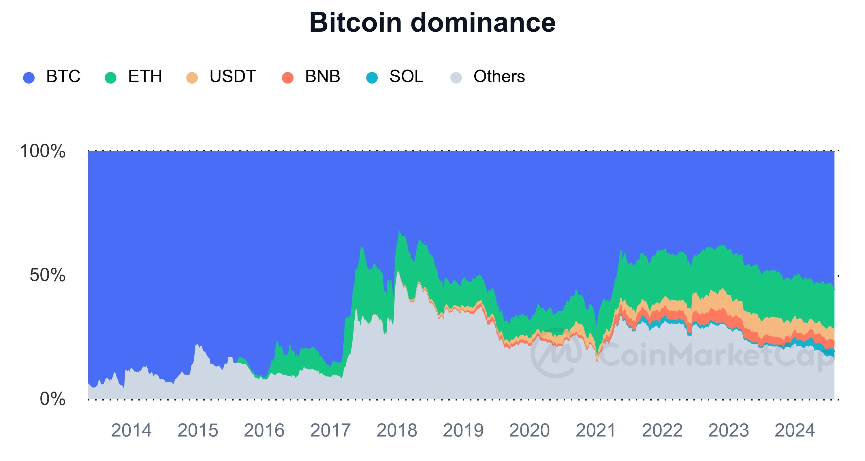 Bitcoin Dominance.webp