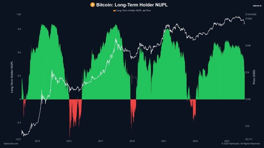 Bitcoin Long-Term Holder NUPL