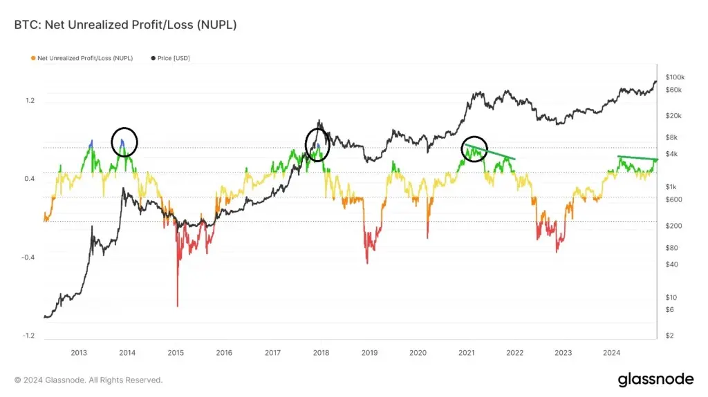 Bitcoin Overbought.