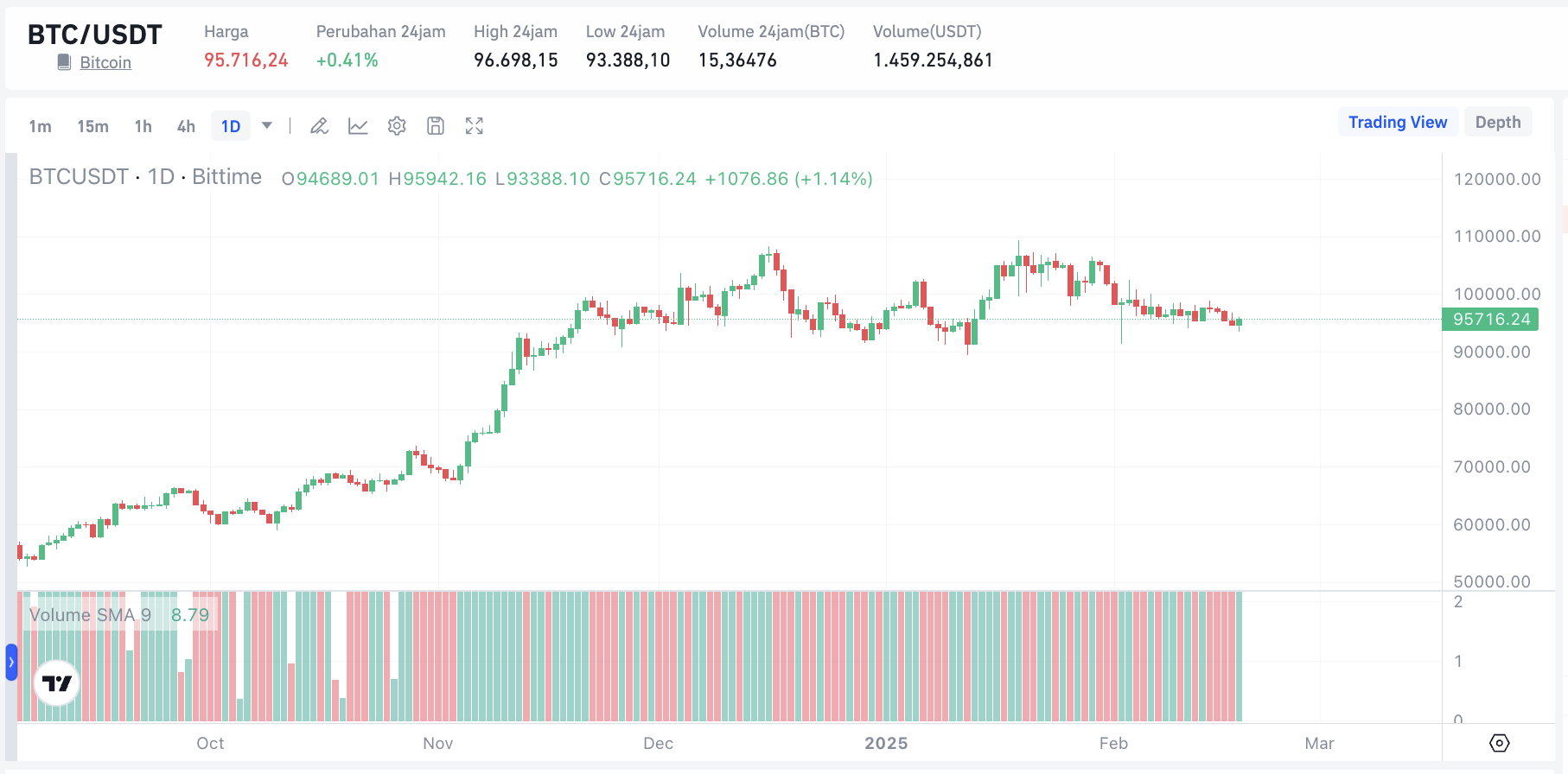 Bitcoin-Price-Prediction-Today-February-20-BTC-to-USDT-Bittime.webp