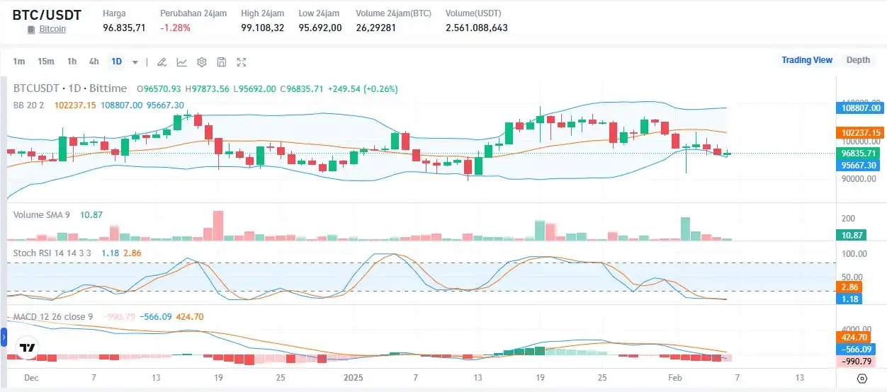 Bitcoin Price Prediction Today February 8 - BTC to USDT Bittime.webp